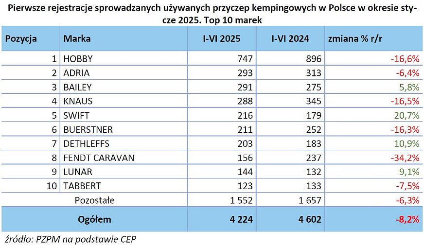 Czy caravaning przyspiesza? Raport PGC po pierwszym półroczu 4